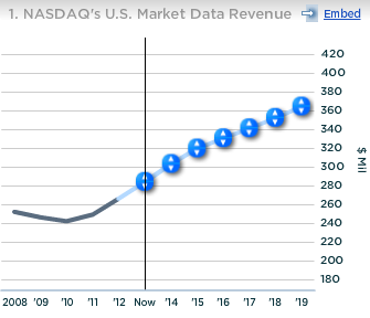 Nasdaq US Market Data Revenue